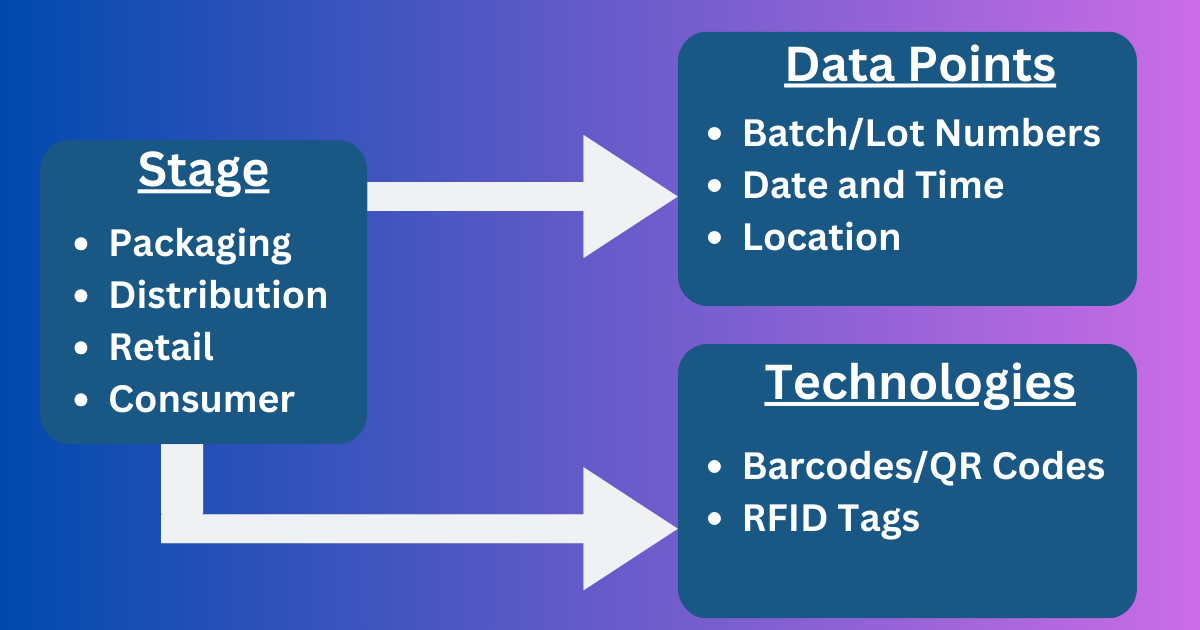 traceability technologies